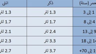 كمية الماء التي يحتاجها الجسم يوميًا حسب الوزن