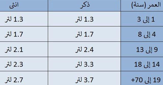 كمية الماء التي يحتاجها الجسم يوميًا حسب الوزن