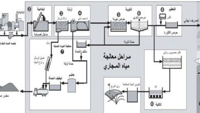 أنواع محطات معالجة مياه الصرف الصحي Pdf