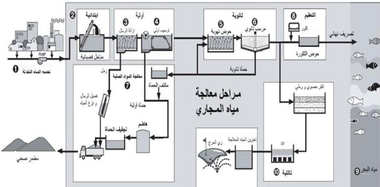 أنواع محطات معالجة مياه الصرف الصحي Pdf